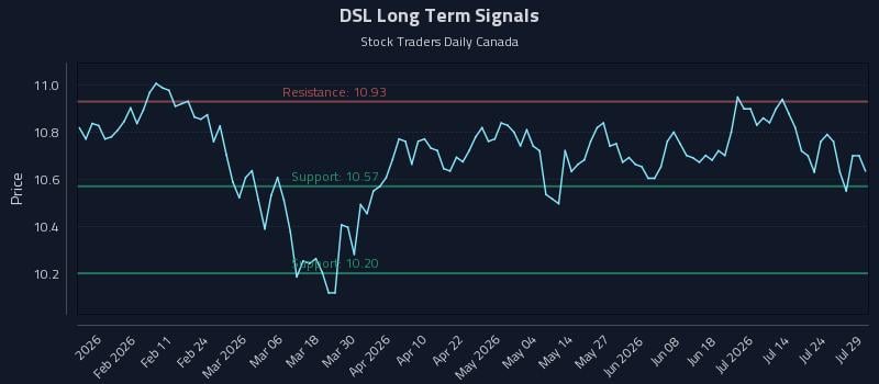 DSL Long Term Analysis for July 29 2026