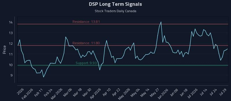 DSP Long Term Analysis for July 29 2026 DSP Long Term Analysis for July 29 2026