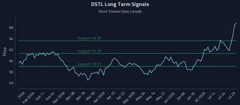 DSTL Long Term Analysis for July 29 2026