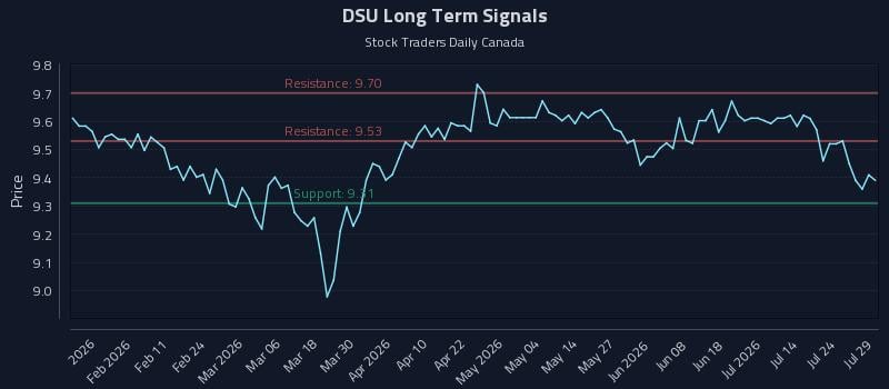 DSU Long Term Analysis for July 29 2026 DSU Long Term Analysis for July 29 2026