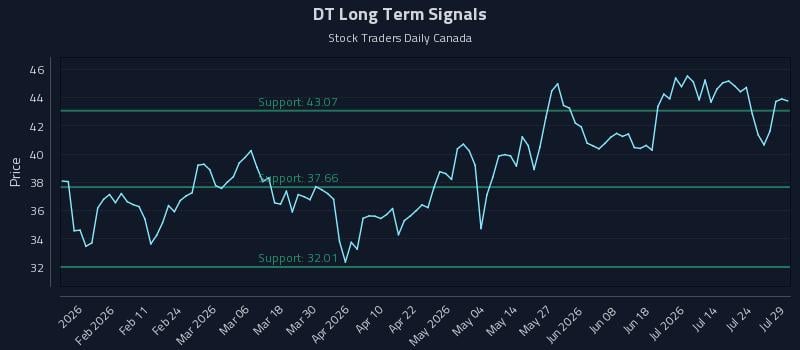 DT Long Term Analysis for July 29 2026 DT Long Term Analysis for July 29 2026