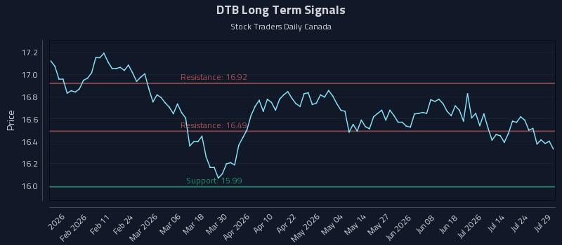 DTB Long Term Analysis for July 29 2026 DTB Long Term Analysis for July 29 2026