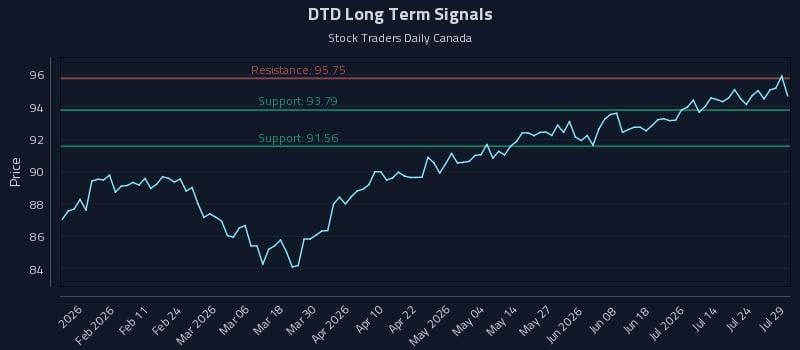 DTD Long Term Analysis for July 29 2026