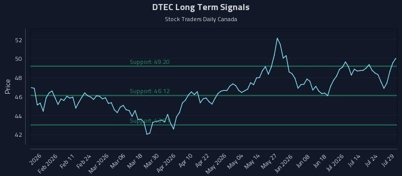 DTEC Long Term Analysis for July 29 2026 DTEC Long Term Analysis for July 29 2026