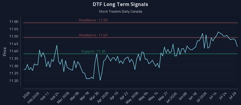 DTF Long Term Analysis for July 29 2026