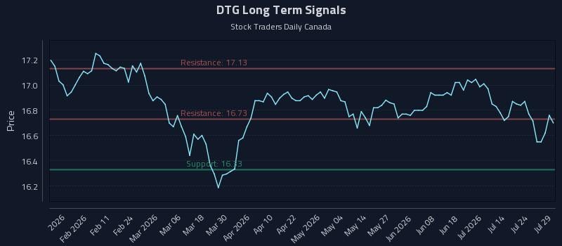 DTG Long Term Analysis for July 29 2026 DTG Long Term Analysis for July 29 2026