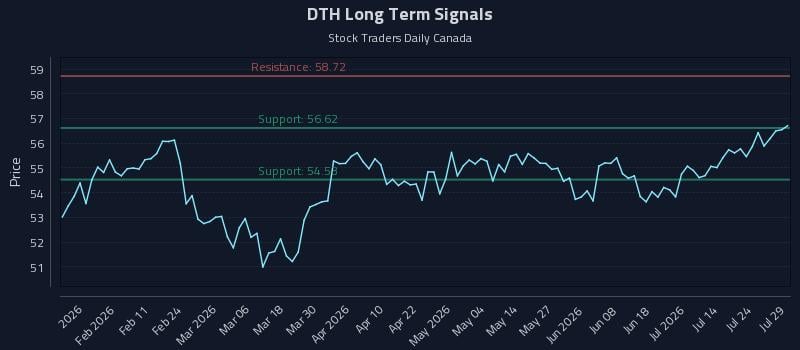 DTH Long Term Analysis for July 29 2026 DTH Long Term Analysis for July 29 2026