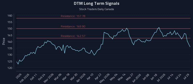 DTM Long Term Analysis for July 29 2026 DTM Long Term Analysis for July 29 2026