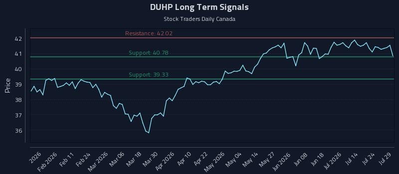 DUHP Long Term Analysis for July 29 2026 DUHP Long Term Analysis for July 29 2026