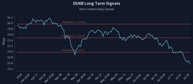 DUKB Long Term Analysis for July 29 2026
