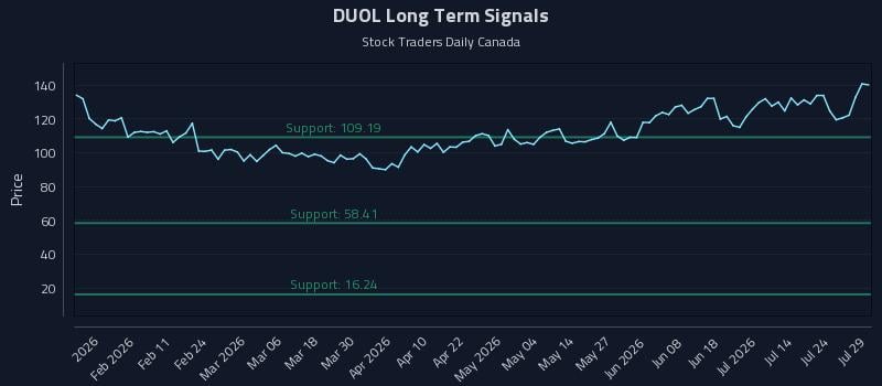 DUOL Long Term Analysis for July 29 2026 DUOL Long Term Analysis for July 29 2026