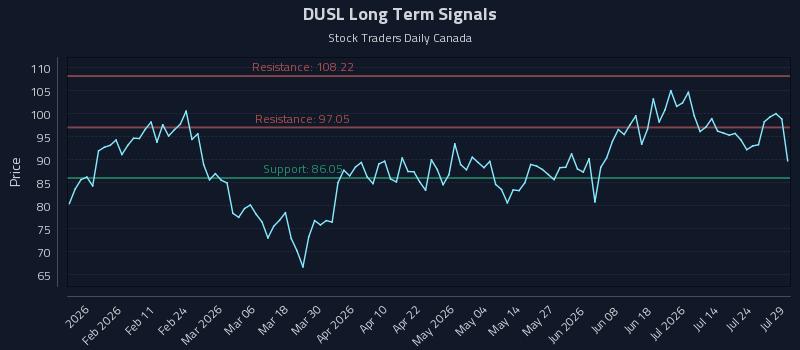 DUSL Long Term Analysis for July 29 2026 DUSL Long Term Analysis for July 29 2026
