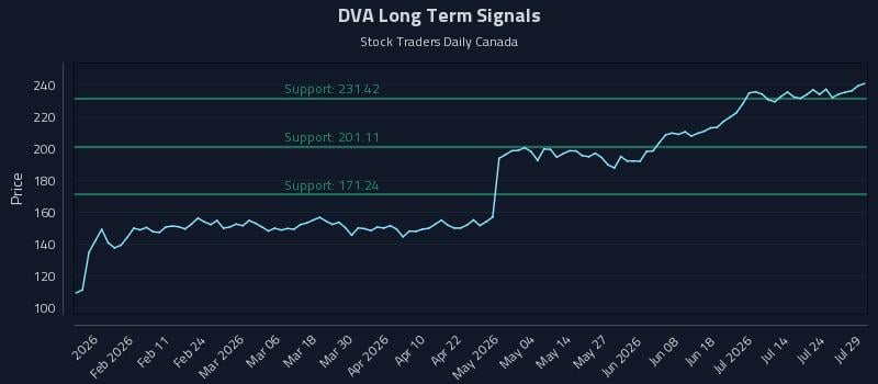 DVA Long Term Analysis for July 29 2026 DVA Long Term Analysis for July 29 2026