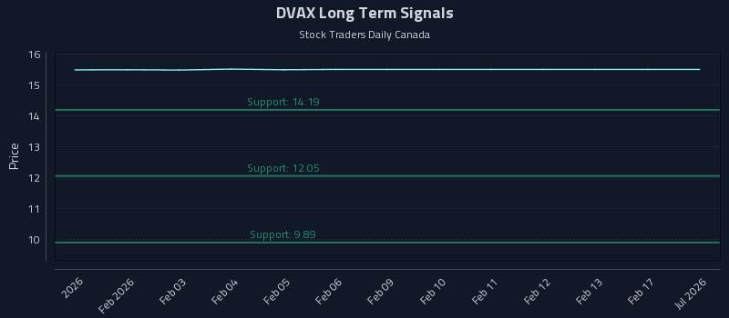 DVAX Long Term Analysis for July 29 2026