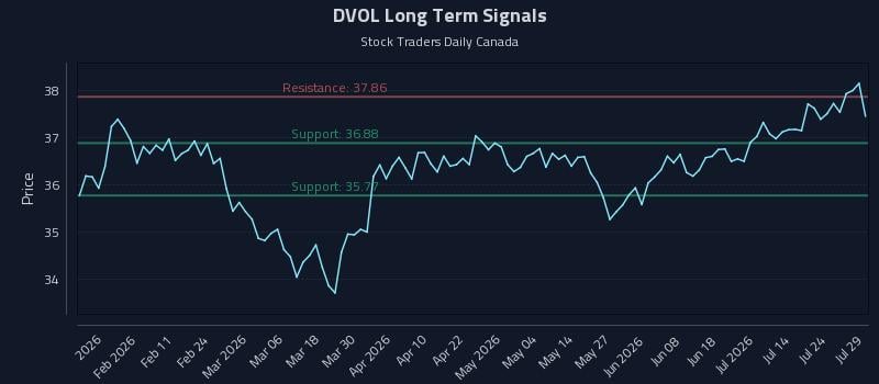DVOL Long Term Analysis for July 29 2026