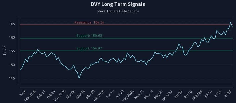 DVY Long Term Analysis for July 29 2026 DVY Long Term Analysis for July 29 2026
