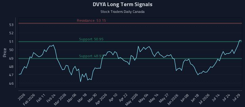 DVYA Long Term Analysis for July 29 2026