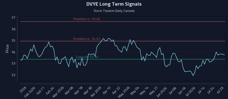 DVYE Long Term Analysis for July 29 2026