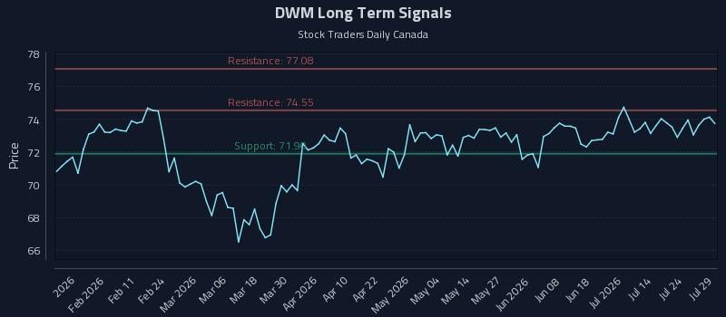 DWM Long Term Analysis for July 29 2026