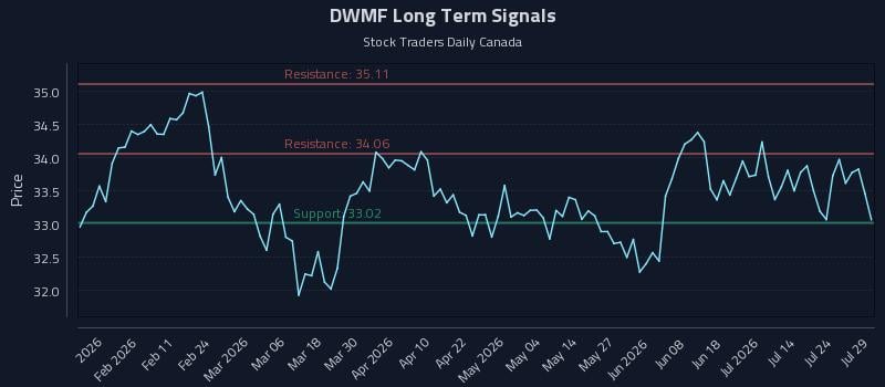 DWMF Long Term Analysis for July 29 2026 DWMF Long Term Analysis for July 29 2026