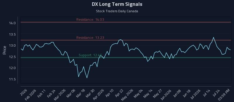DX Long Term Analysis for July 29 2026 DX Long Term Analysis for July 29 2026