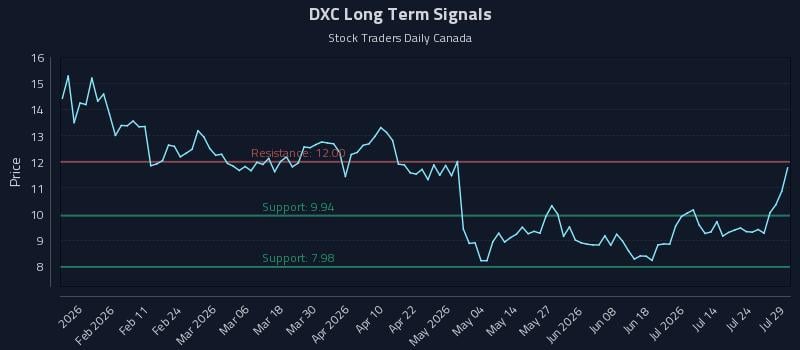 DXC Long Term Analysis for July 29 2026