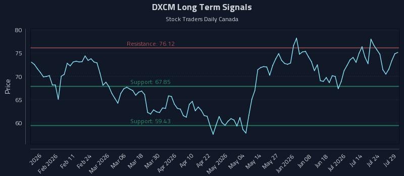 DXCM Long Term Analysis for July 29 2026