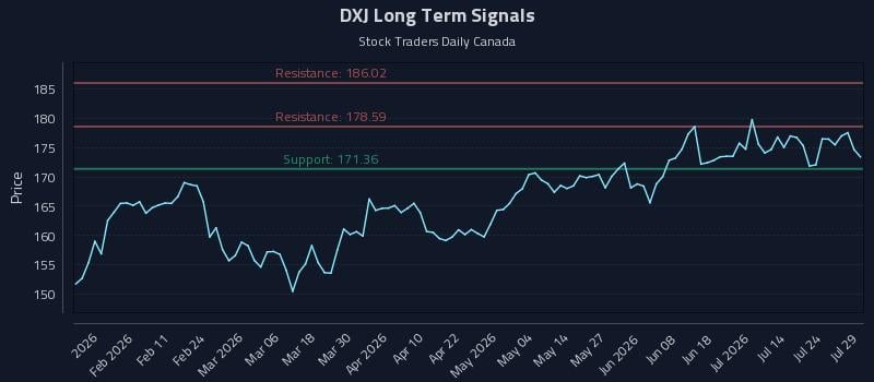 DXJ Long Term Analysis for July 29 2026