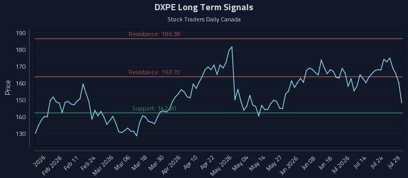 DXPE Long Term Analysis for July 29 2026 DXPE Long Term Analysis for July 29 2026