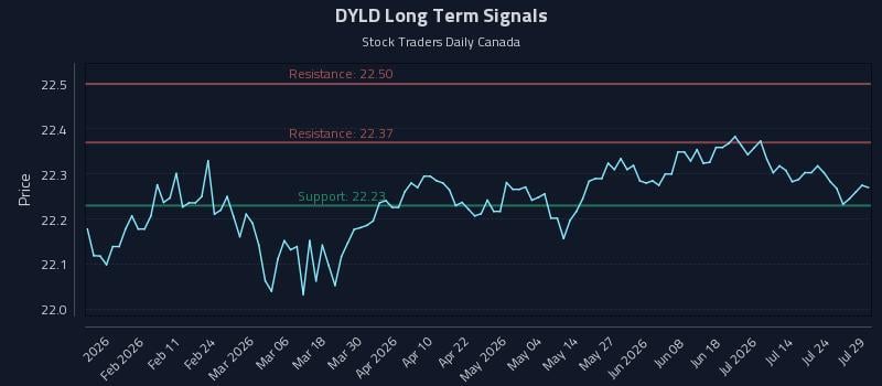 DYLD Long Term Analysis for July 29 2026 DYLD Long Term Analysis for July 29 2026