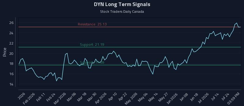DYN Long Term Analysis for July 29 2026