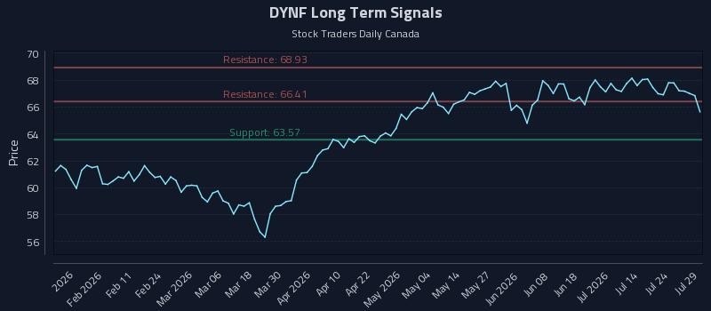 DYNF Long Term Analysis for July 29 2026 DYNF Long Term Analysis for July 29 2026