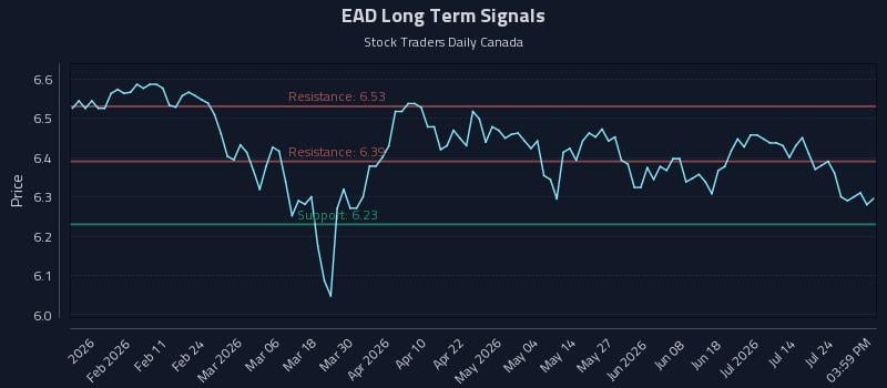 EAD Long Term Analysis for July 29 2026 EAD Long Term Analysis for July 29 2026