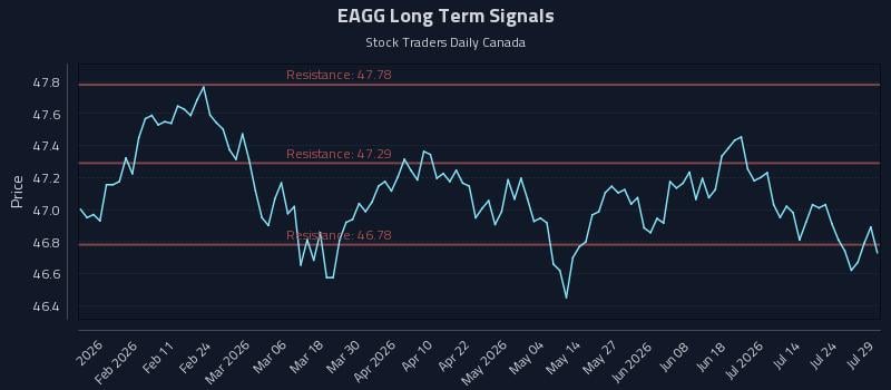 EAGG Long Term Analysis for July 29 2026