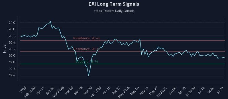 EAI Long Term Analysis for July 29 2026 EAI Long Term Analysis for July 29 2026