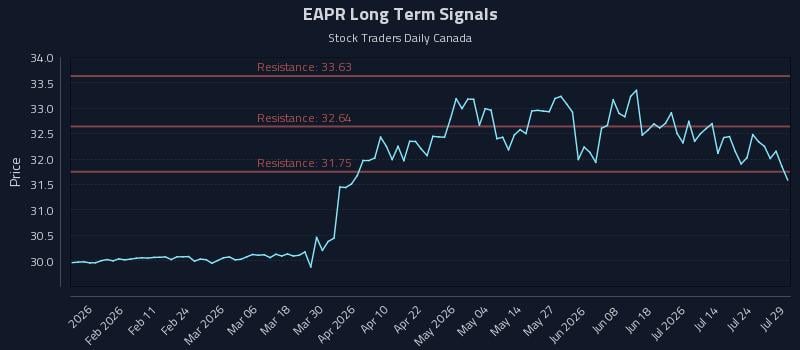 EAPR Long Term Analysis for July 29 2026