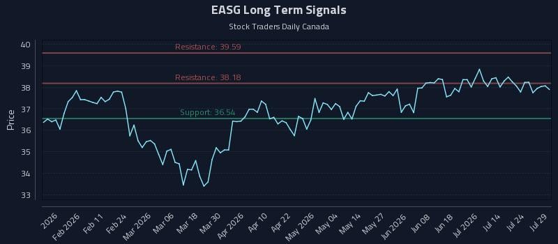 EASG Long Term Analysis for July 29 2026
