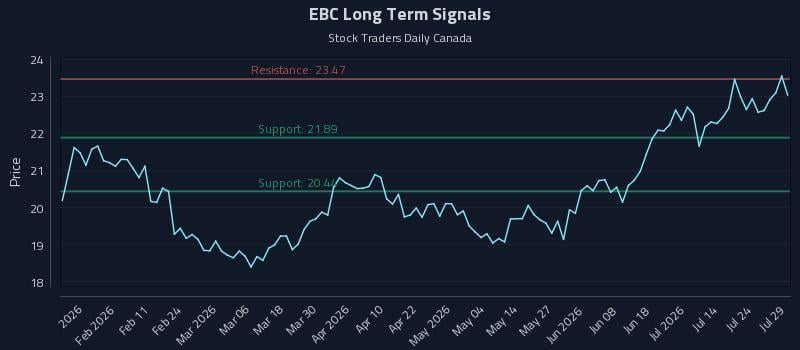 EBC Long Term Analysis for July 29 2026 EBC Long Term Analysis for July 29 2026