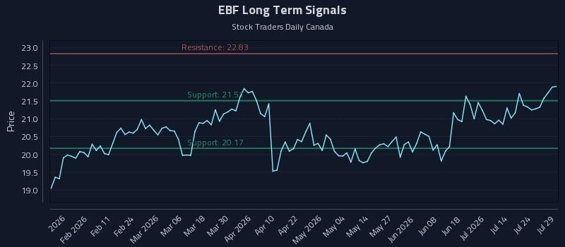 EBF Long Term Analysis for July 29 2026 EBF Long Term Analysis for July 29 2026