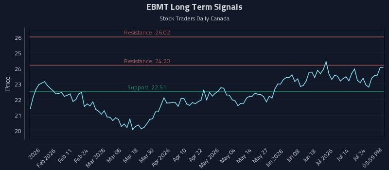 EBMT Long Term Analysis for July 29 2026 EBMT Long Term Analysis for July 29 2026