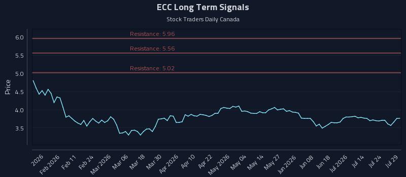 ECC Long Term Analysis for July 29 2026