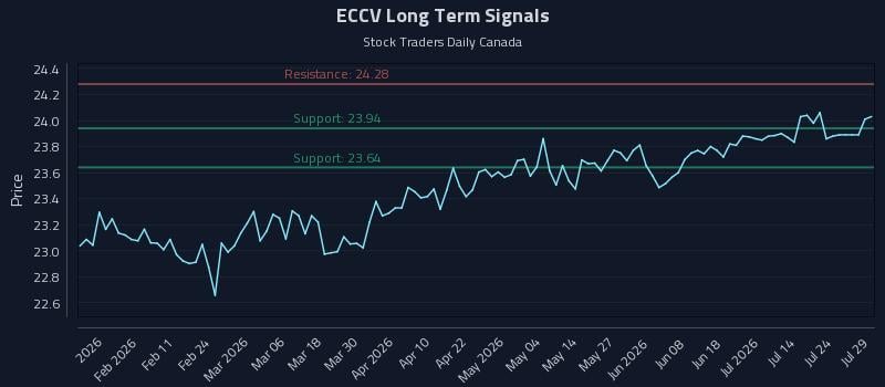 ECCV Long Term Analysis for July 29 2026 ECCV Long Term Analysis for July 29 2026