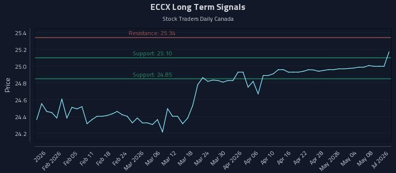 ECCX Long Term Analysis for July 29 2026 ECCX Long Term Analysis for July 29 2026