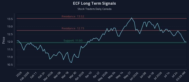 ECF Long Term Analysis for July 29 2026