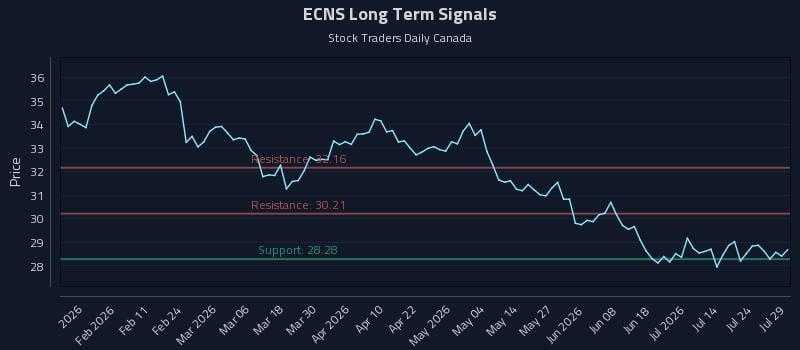 ECNS Long Term Analysis for July 29 2026 ECNS Long Term Analysis for July 29 2026