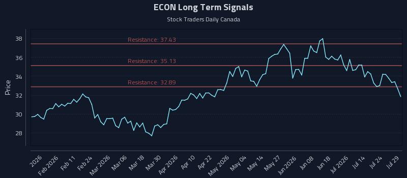 ECON Long Term Analysis for July 29 2026