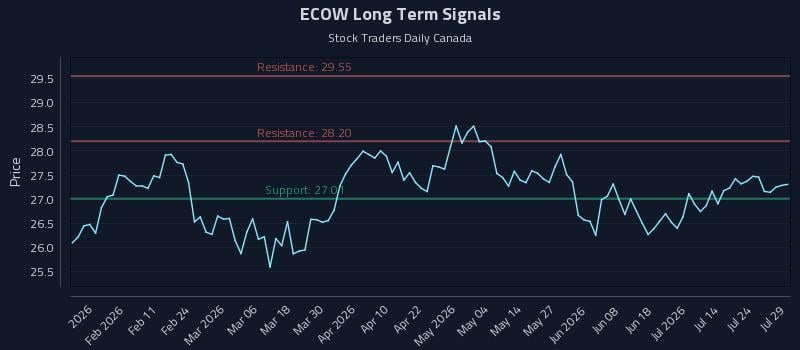 ECOW Long Term Analysis for July 29 2026 ECOW Long Term Analysis for July 29 2026