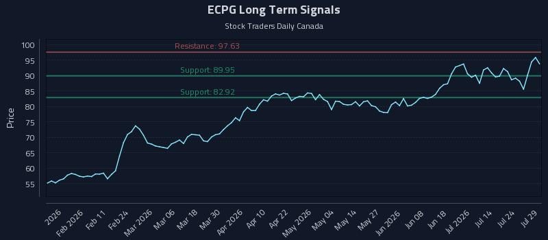 ECPG Long Term Analysis for July 29 2026