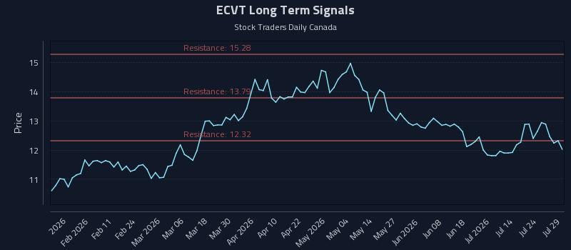 ECVT Long Term Analysis for July 29 2026 ECVT Long Term Analysis for July 29 2026