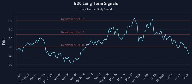 EDC Long Term Analysis for July 29 2026 EDC Long Term Analysis for July 29 2026